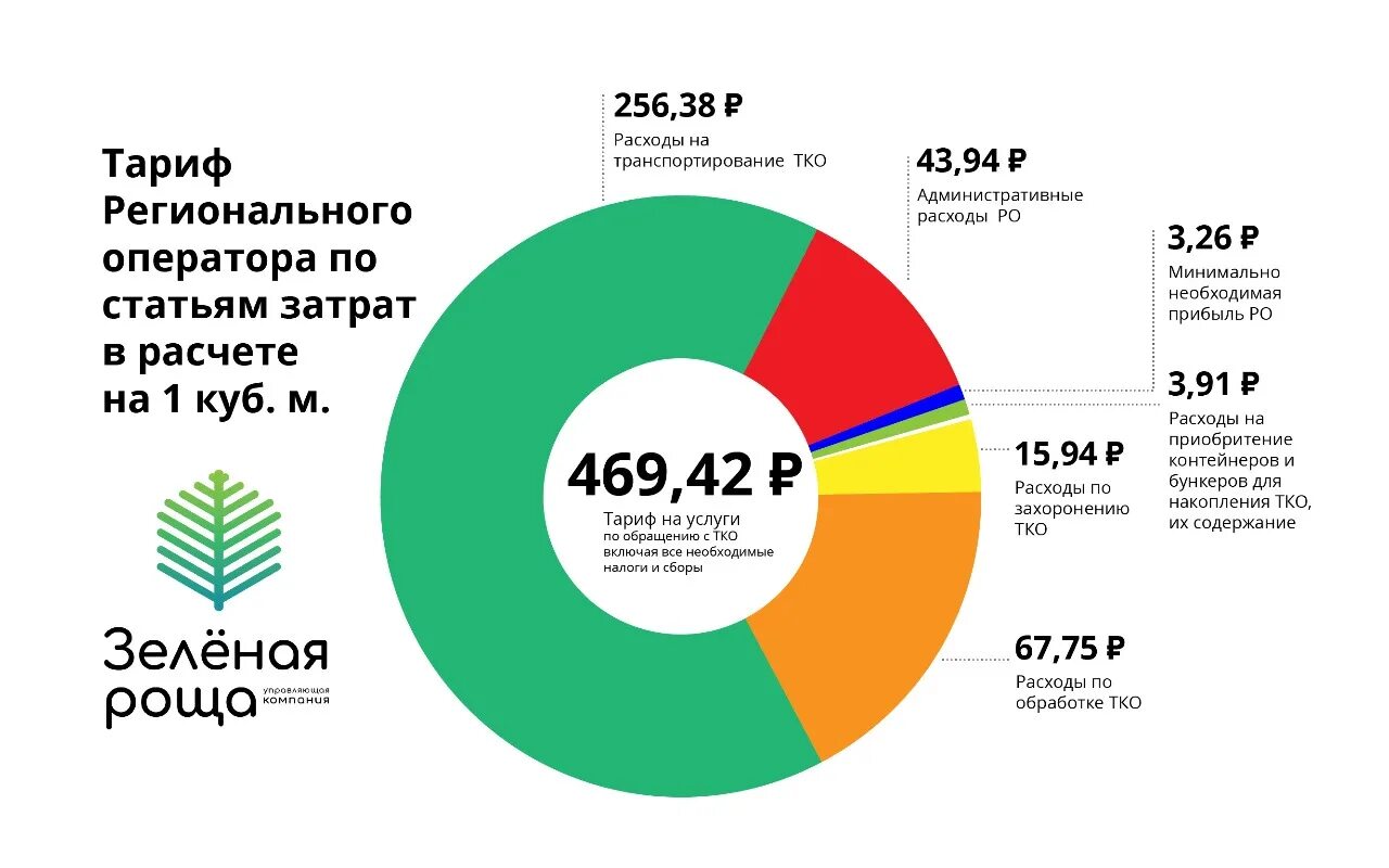 Тарифы региональных операторов тко. Структура тарифа на вывоз отходов. Структура тарифа вывоза мусора. Структура тарифа на вывоз ТКО. Тарифы на ТКО.