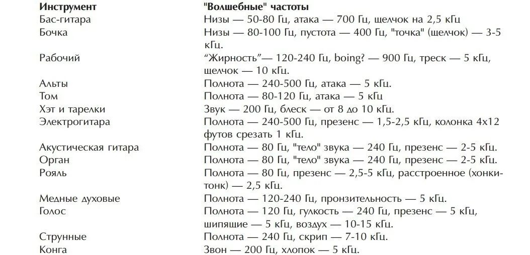 Частота басса. Частотный диапазон инструментов сведение. Таблица эквализации инструментов частоты. Таблица частотных диапазонов инструментов. Таблица частот инструментов при сведении.