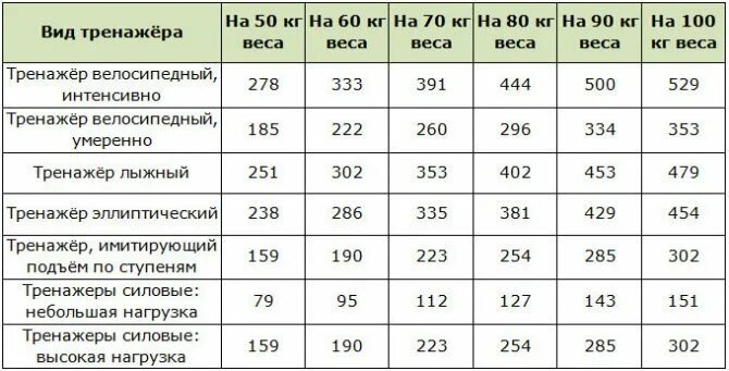 Расчет калорий при ходьбе. Сколько калорий сжигает велотренажер. Сколько калорий сжигается на велотренажере. Таблица сжигания калорий на велотренажере. Сколько ккал сжигает велотренажер.