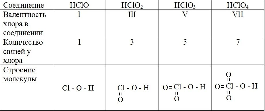 Проявляемые валентности хлора. Соединения хлора с разной валентностью. Хлор валентность 1. Валентность хлора в соединениях. Валентность структурные формулы.
