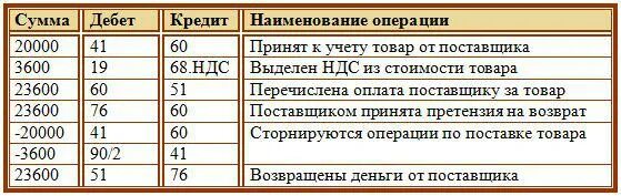 Ооо 18 ндс. Поступили товары от поставщика проводка. Оприходованы товары проводка. Получены товары от поставщика проводка. Проводка реализация товара.