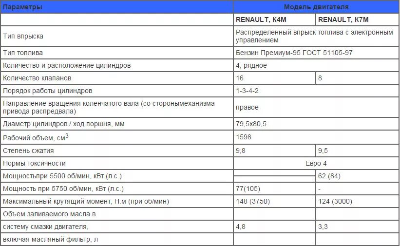 Объем масляной. Параметры двигателя k4m Ларгус. Объём масла в двигателе к4м Ларгус.