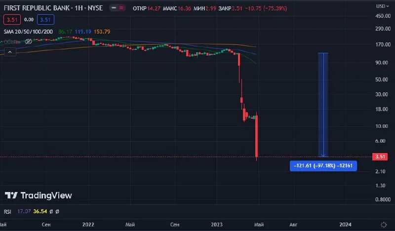 Падения дня акции. Обвал акций на графике. Падение акций называется. Падение российских акций. Близзард падение акций.