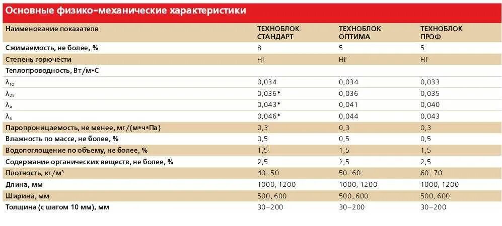 Техноблок стандарт плотность. Техноблок стандарт технические характеристики. минеральная вата характеристики. минвата характеристики. минеральная вата изовер технические характеристики.