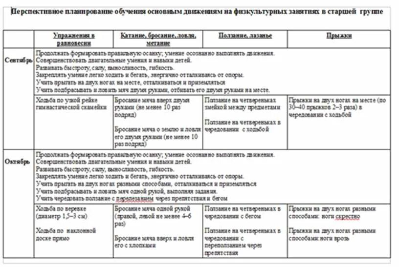 Технологическую карту игры в старшей группе. План занятий по физкультуре в детском саду. Планирование физкультурных занятий в детском саду по ФГОС. Планирование по физической культуре в детском саду по ФГОС. План занятий по физре в ДОУ.