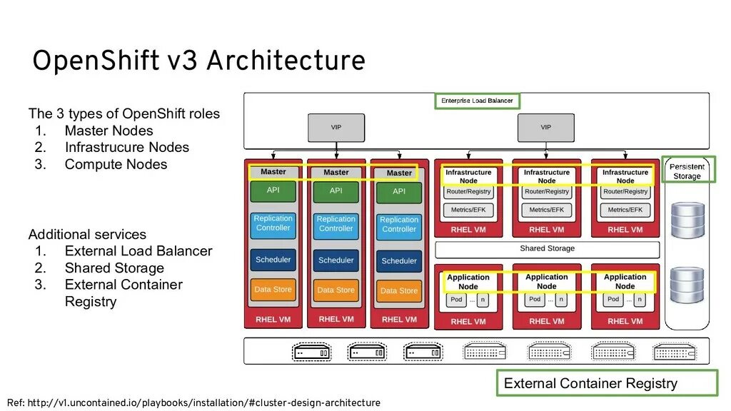 Под openshift. Openshift архитектура. openshift для чайников. архитектура кластера openshift. openshift pods.