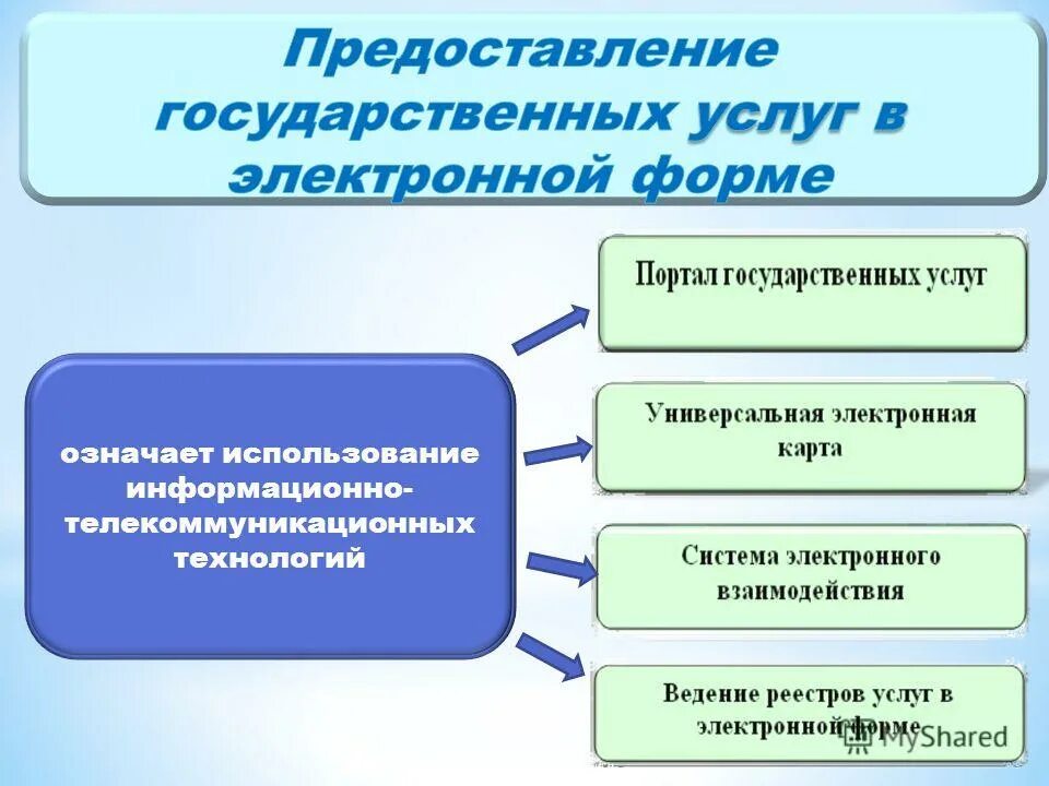 Использование государственных информационных услуг. Направление реализации государственной политики. Качество предоставления госуслуг. Качество предоставления госуслуг. Особенности электронного правительства.