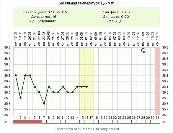 Базальная температура у женщин. График базальной температуры норма. Тест измерения базальной температуры:. Базальная температура в 1 фазе цикла. Скачки базальной температуры в первой фазе.