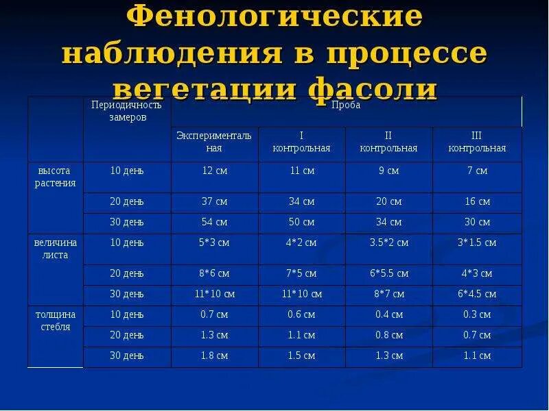 Какие методы использует фенология. Фенологические наблюдения. Фенологические наблюдения таблица. Методика фенологических наблюдений. Фенологические наблюдения в природе.