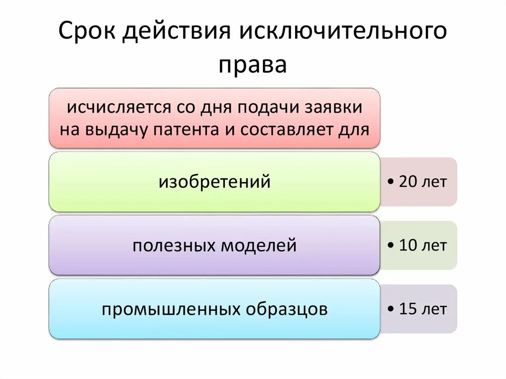 Исключительное право на промышленный образец срок