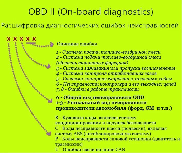 Коды ошибок их расшифровка