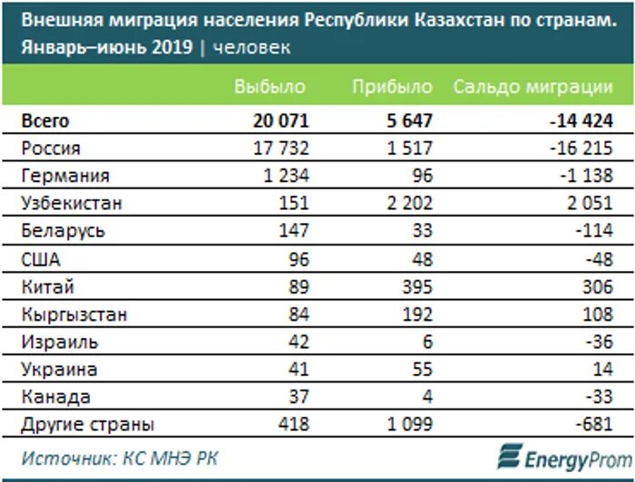 Миграция из России в Казахстан. Миграция населения в Казахстане. Население Казахстана статистика. Внешняя миграция статистика. Пенсия переехавшим из казахстана