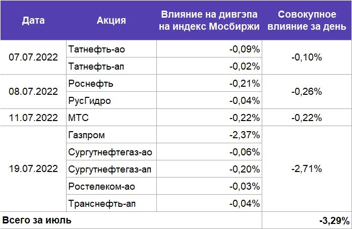 Режим работы биржи московской в мае 2024. Индекс МОСБИРЖИ. Дивидендный гэп 2022. Мосбиржа дивиденды. Дивидендные акции в 2023 году таблица.