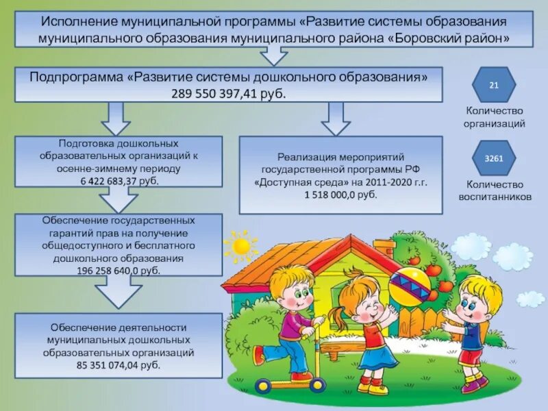 Подпрограмма "развитие дошкольного образования". Развитие общедоступного образования. Развитие системы образования в муниципалитете. Право на получение общедоступного и бесплатного образования. Организация предоставления общедоступного образования