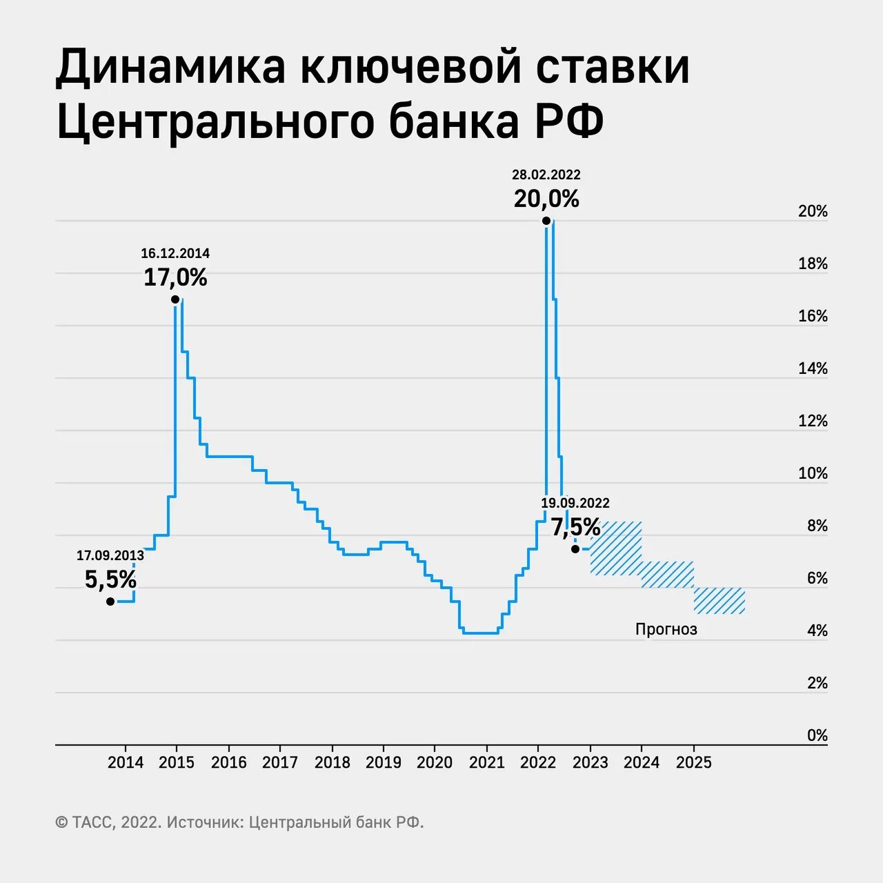 Максимальная ставка цб в 2024