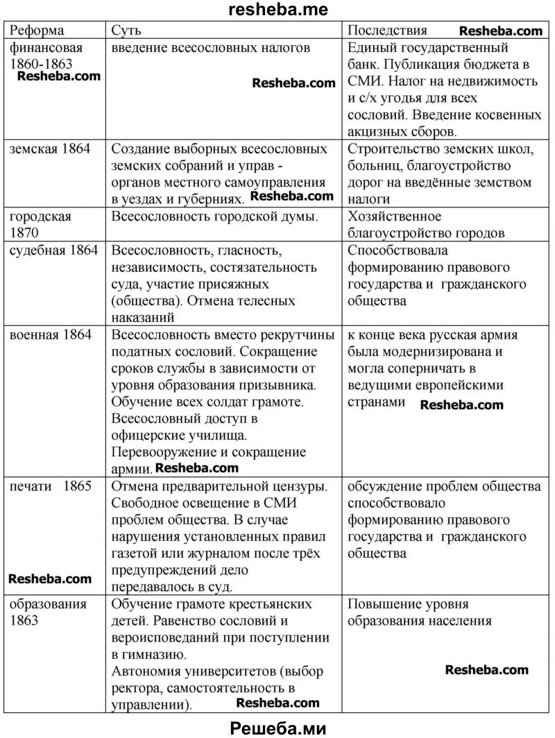 Противостояние власти и общества. Революция, реформы