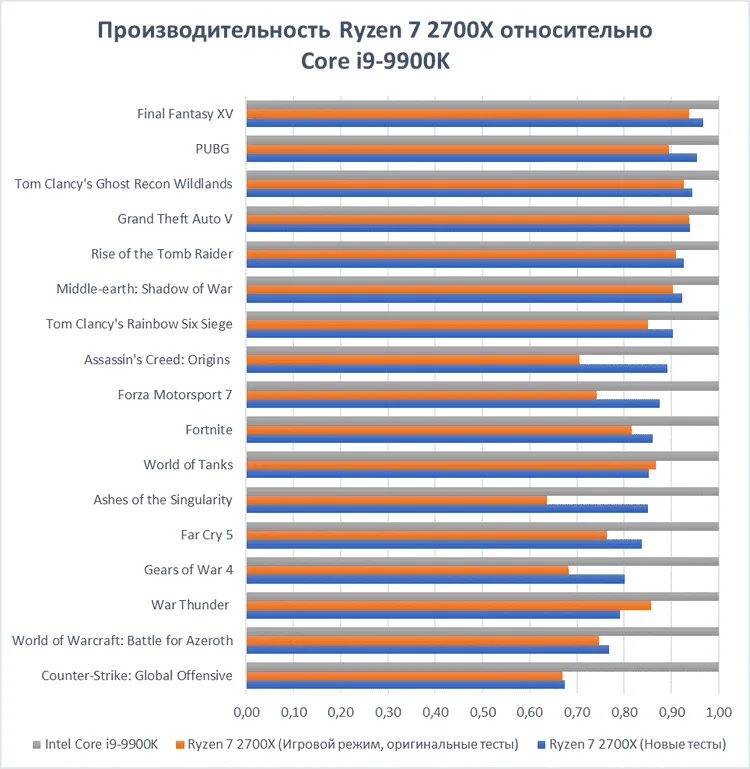 Сравнение процессоров сайт. Процессоры Intel Core i9 таблица сравнения производительности. Процессоры Ryzen таблица сравнения производительности. Сравнение процессоров Интел. Таблица процессоров Интел и АМД.