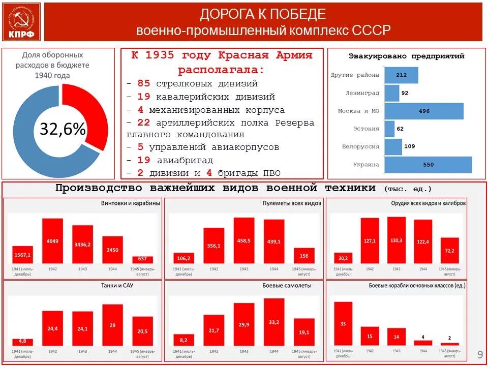 Развитие военно промышленного комплекса. Военно промышленный комплекс СССР. ВПК СССР таблица. Доминирование военно-промышленного комплекса в СССР. ВПК дороги Победы.