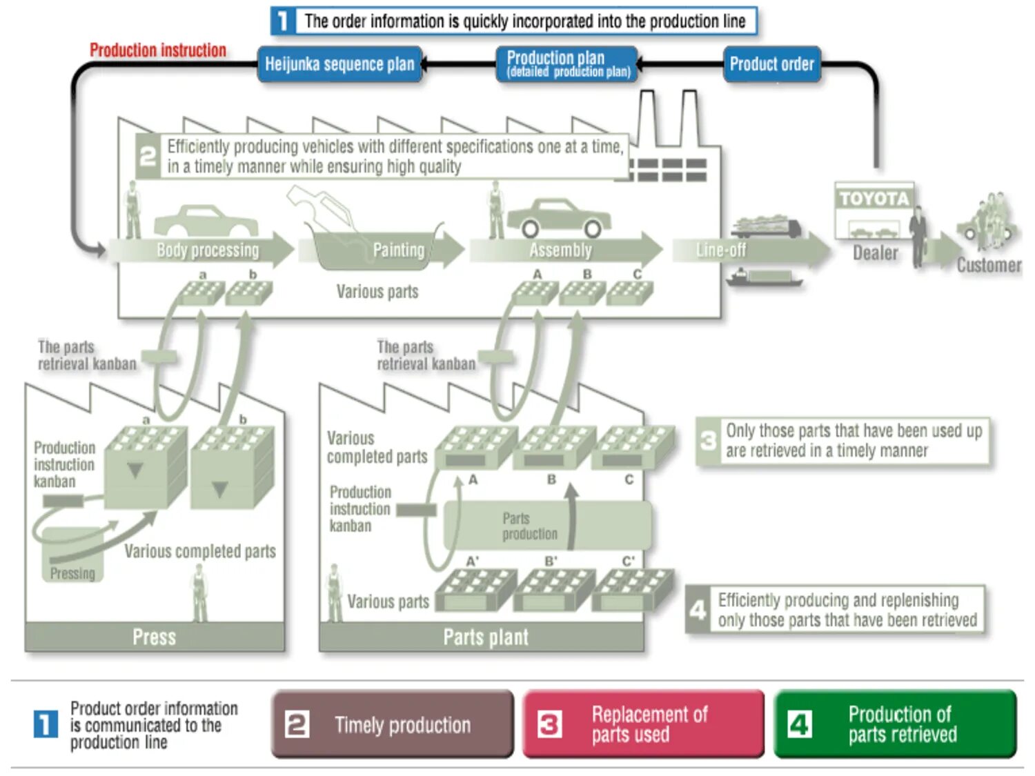 Product instruction. TPS Toyota. Toyota Production System. Система TPS. Toyota Production System Kanban.