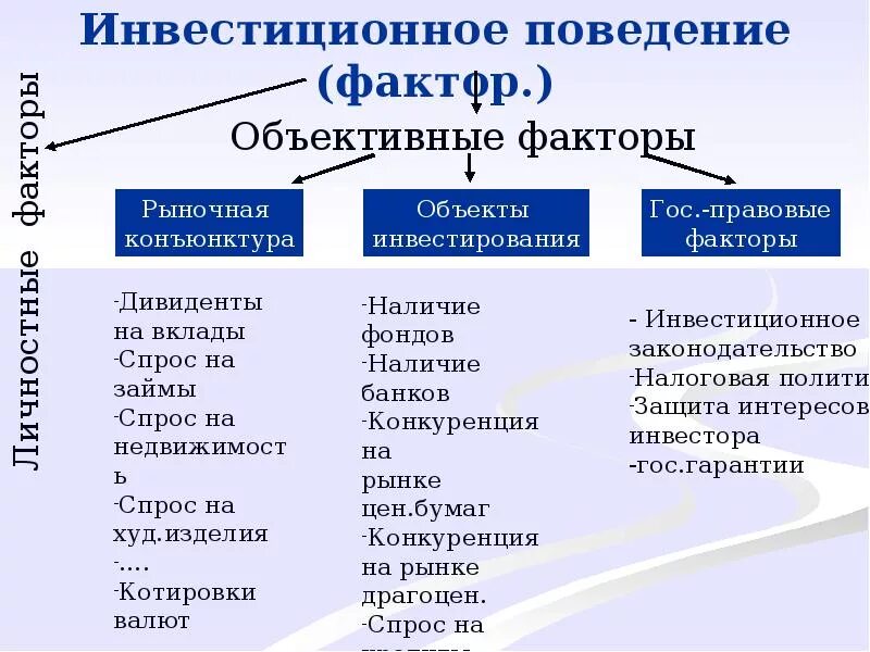 Виды инвестиционного поведения. Инвестиционное поведение. Инвестиционное поведение исследование. Объективные факторы инвестиций. Программа поведенческий фактор povfac