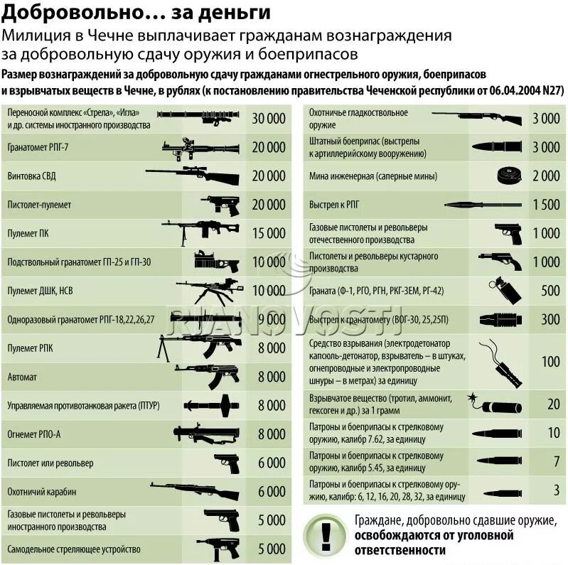 Оружие стоящее на вооружении. Боекомплект стрелкового оружия. ТТХ вооружения. Таблица оружия.