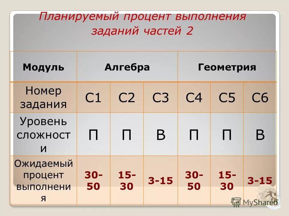 Как посчитать процент выполнения задания. Как рассчитать процент выполнения плана. Коэффициент явочной численности. Выручка реализованной продукции. Расчет выполнения плана в процентах формула.