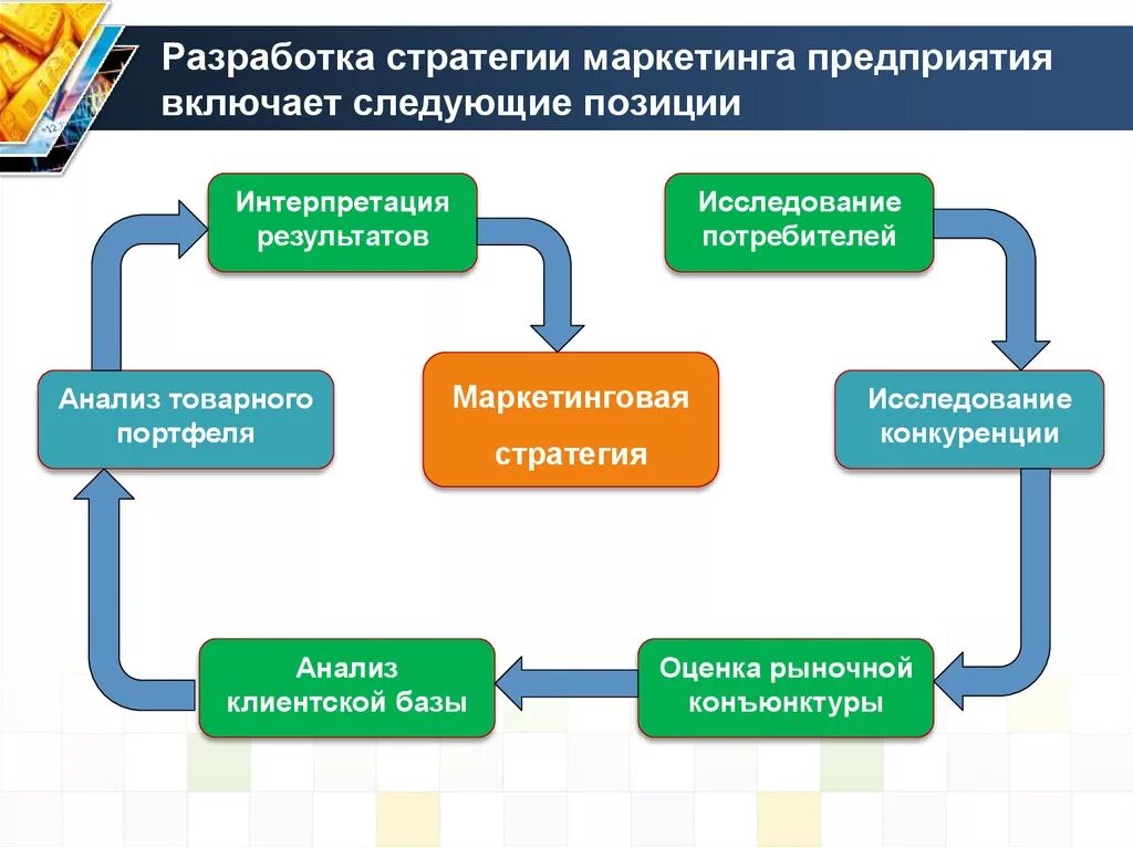 Комплекс маркетинговой стратегии. Этапы разработки маркетинговой стратегии. Схема формирования маркетинговой стратегии. Этапы формирования маркетинговой стратегии. Схема разработки маркетинговой стратегии предприятия.