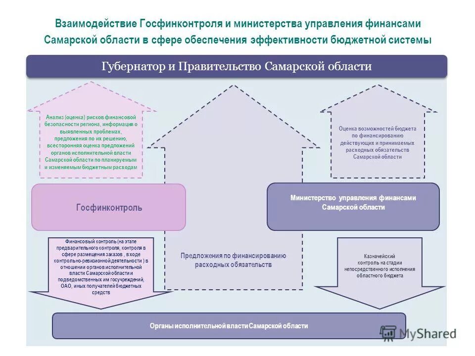 Госфинконтроль самарской области. Контроль в сфере размещения заказов. Контроль в сфере размещения заказов. Плановых и внеплановых) за 2017. Автоматизация процесса закупок.
