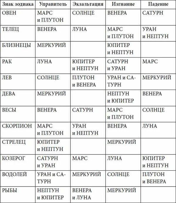 Планеты управители знаков зодиака. Управители планет в астрологии таблица. знаки зодиака и управители таблица. планеты управители знаков зодиака таблица. управители соуправители знаков зодиака таблица.