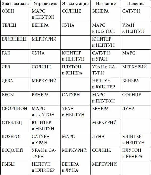 Солнце телец асцендент телец. Управители планет в астрологии таблица. Знаки зодиака и управители таблица. Планеты управители знаков зодиака таблица. Управители соуправители знаков зодиака таблица.