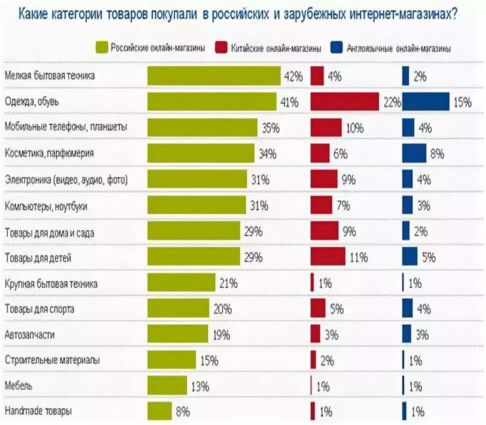 Самые востребованные товары. Самые продаваемые товары. Категории товаров. Самые популярные интернет магазины.