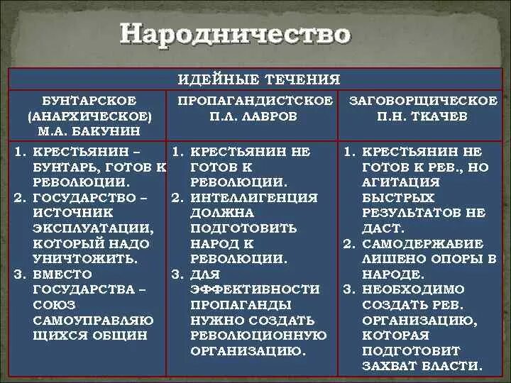 Общественные течения в россии. Общественное движение при Александре 2 народничество. Общественные движения при Александре 2 таблица народники. Движение народников при Александре 2. Общественное движение при Александре 2 таблица народничество.