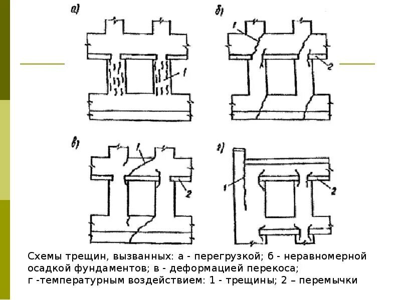 Классификация трещин в кирпичной кладке. Осадочные температурные силовые трещины. Трещины в фундаменте схема. Неравномерная осадка фундамента схема.