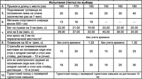 Нормативы для мужчин 35 40. Нормативы по ГТО 2022 таблица нормативов по возрастам. Ступени ГТО 2023 по возрастам. Нормы ГТО для мужчин 30-39 лет 2022. Нормативы ГТО для мужчин 30-39 2023.