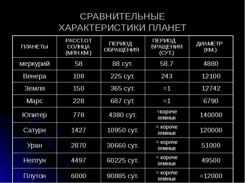 Характеристика планет земной группы таблица 11 класс. Основные характеристики планет солнечной системе приложение 6. Малые тела солнечной системы таблица. Характеристика планет земной группы. Основные характеристики планет солнечной системы.