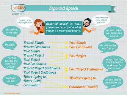 Are going to reported speech