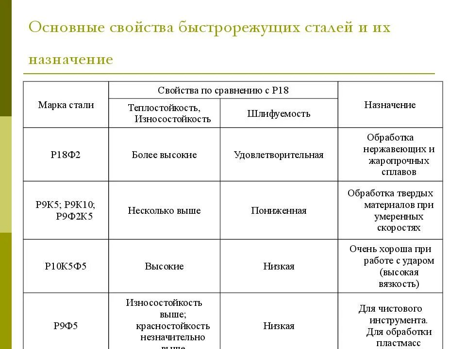 Быстрорежущая сталь маркировка применение Сталь Р6М5: состав, характеристики, применение, заточка, обработка