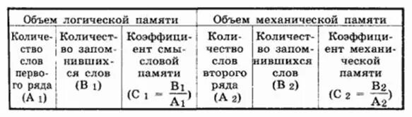Методика логическая память. Методика изучения логической и механической памяти. методика «исследование логической и механической памяти». методика изучение смысловой и механической памяти. методики изучения объема памяти.