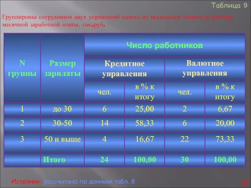 Таблица сгруппированных данных. Таблица с группировкой. группировка заработной платы. группировка по размеру. группировка данных в статистические таблицы.