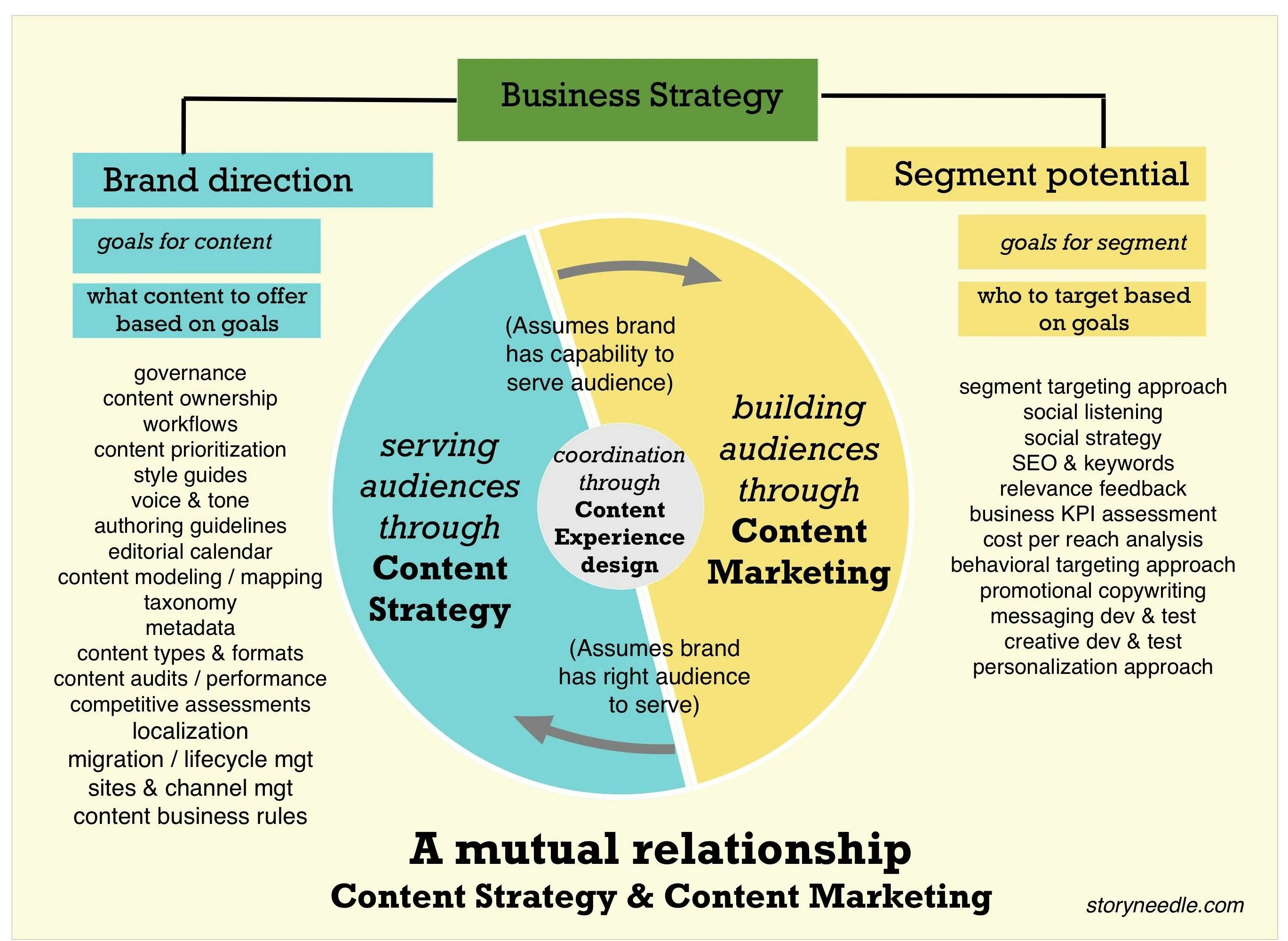 Experience content. Контент стратегия. Контент-маркетинг и контент-стратегия. Brand content. Контент маркетинг и контент стратегия разница.