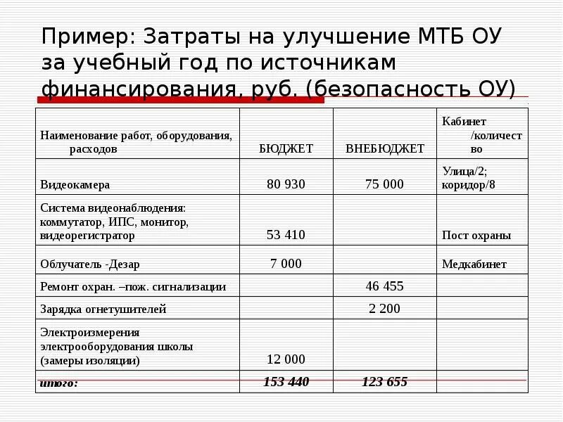 Улучшение материально-технической базы. Материально-технические затраты это. Материально технические затраты примеры. Материально техническое обеспечение в бюджета в бюджете. Время и материальные затраты на