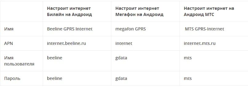 Настройки GPRS МЕГАФОН. Настройки интернета МЕГАФОН. Настройки интернета МЕГАФОН вручную. Точка доступа МЕГАФОН. Настройки точки доступа мегафон