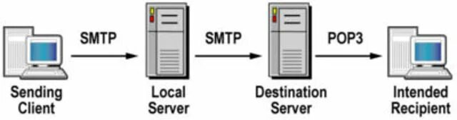 SMTP. SMTP протокол. Pop3 SMTP это протоколы. Схема работы SMTP. Smtp recipient