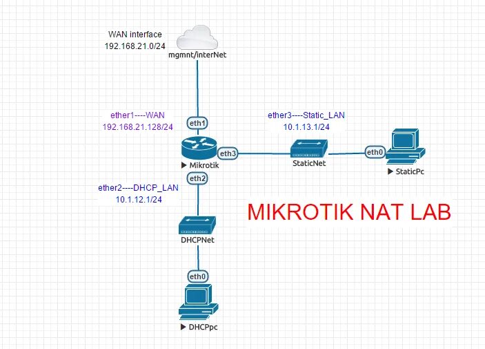 Нат лаб. Mikrotik Nat. Eve-ng Mikrotik. Eve-ng Интерфейс. Роутер Cisco Eve-ng.