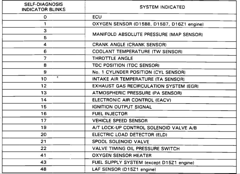 Код обд 2. Хонда таблица кодов неисправности obd 2. таблица кодов ошибок honda civic 6. коды ошибок хонда цивик eu1 d15b. коды ошибок obd1 honda.