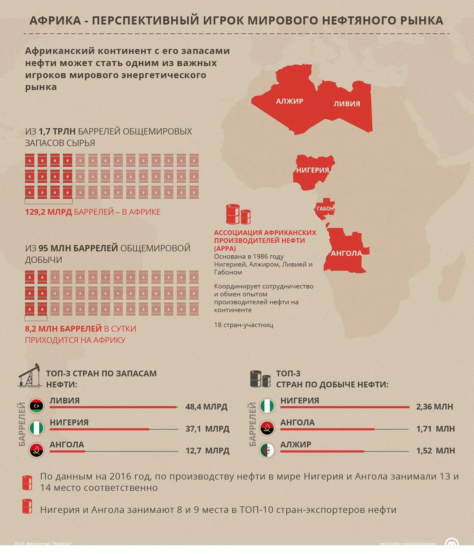 Крупнейший производитель нефти в африке. Запасы нефти в Африке. Страны Африки добывающие нефть. Российские компании в Африке. Запасы нефти и газа в Африке.
