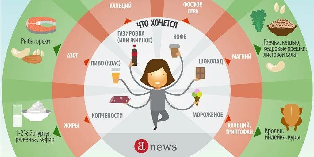 почему постоянно хочется человека. чег н ехватает органихму. таблица чего хочется и чего не хватает. постоянно хочется кушать причины. почему постоянно хочется есть причины.