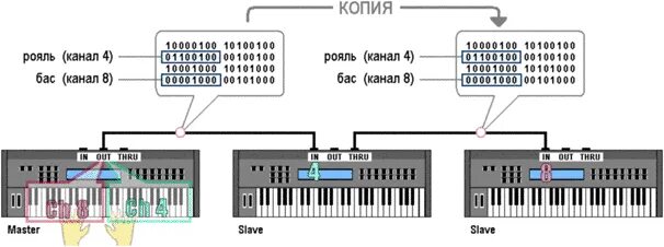 Как подключить синтезатор к телефону. Как подключить синтезатор к усилителю. схема подключения синтезаторов к компьютеру. подключение нескольких синтезаторов через миди. подключение синтезатора по миди.