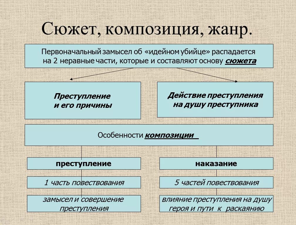 Сюжетная линия преступление и наказание