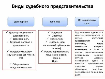 Виды представительства в арбитражном процессе
